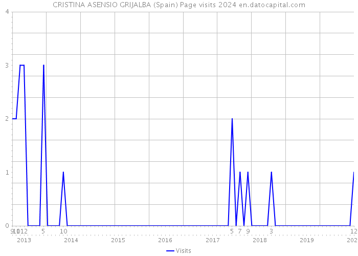 CRISTINA ASENSIO GRIJALBA (Spain) Page visits 2024 