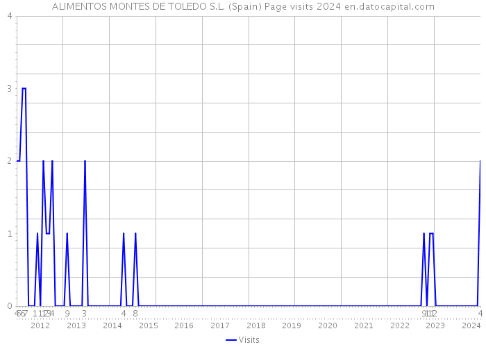 ALIMENTOS MONTES DE TOLEDO S.L. (Spain) Page visits 2024 