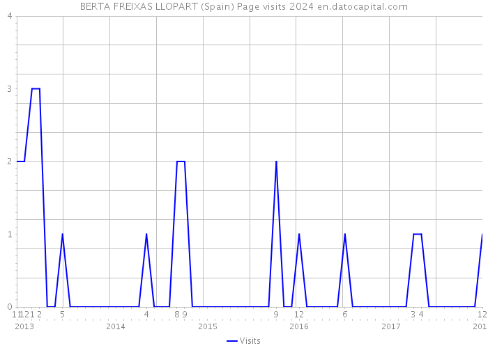 BERTA FREIXAS LLOPART (Spain) Page visits 2024 