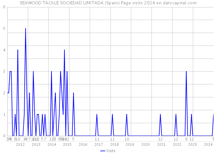 SEAWOOD TACKLE SOCIEDAD LIMITADA (Spain) Page visits 2024 