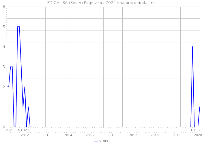 EDICAL SA (Spain) Page visits 2024 