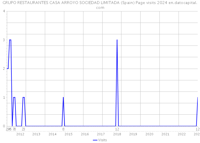 GRUPO RESTAURANTES CASA ARROYO SOCIEDAD LIMITADA (Spain) Page visits 2024 
