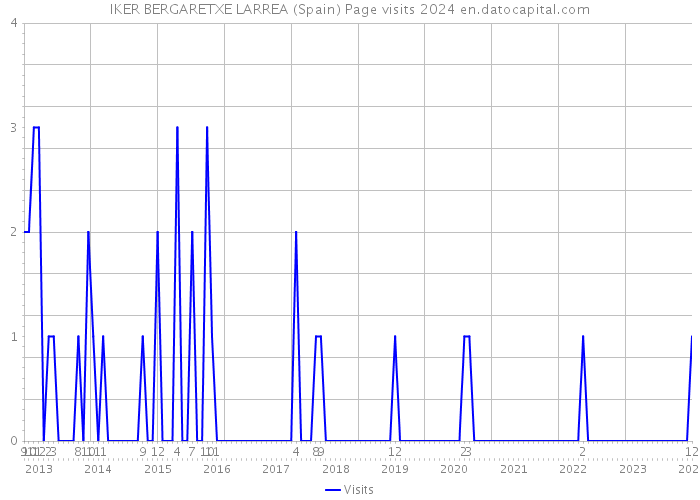 IKER BERGARETXE LARREA (Spain) Page visits 2024 