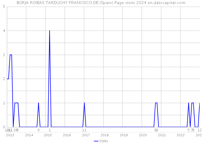 BORJA ROIBAS TARDUCHY FRANCISCO DE (Spain) Page visits 2024 