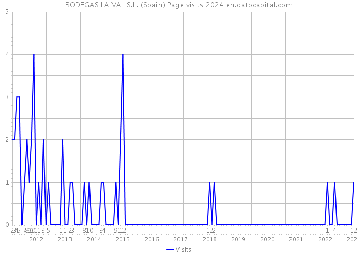 BODEGAS LA VAL S.L. (Spain) Page visits 2024 