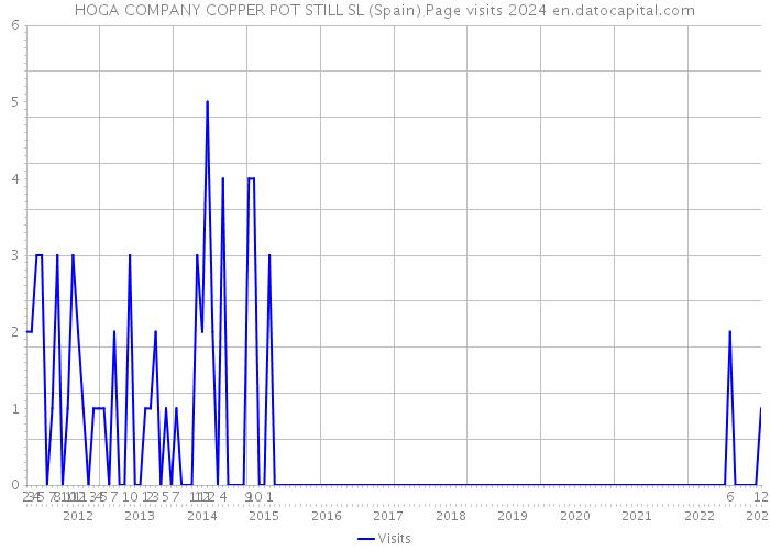 HOGA COMPANY COPPER POT STILL SL (Spain) Page visits 2024 