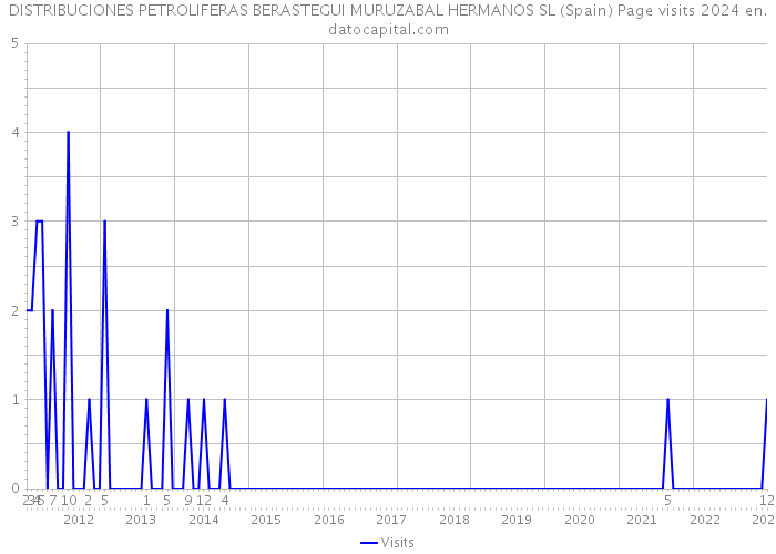 DISTRIBUCIONES PETROLIFERAS BERASTEGUI MURUZABAL HERMANOS SL (Spain) Page visits 2024 