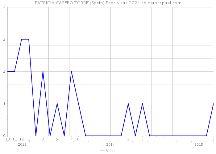 PATRICIA CASERO TORRE (Spain) Page visits 2024 