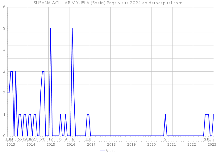 SUSANA AGUILAR VIYUELA (Spain) Page visits 2024 