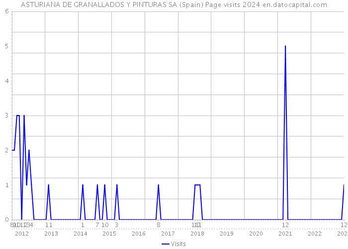 ASTURIANA DE GRANALLADOS Y PINTURAS SA (Spain) Page visits 2024 