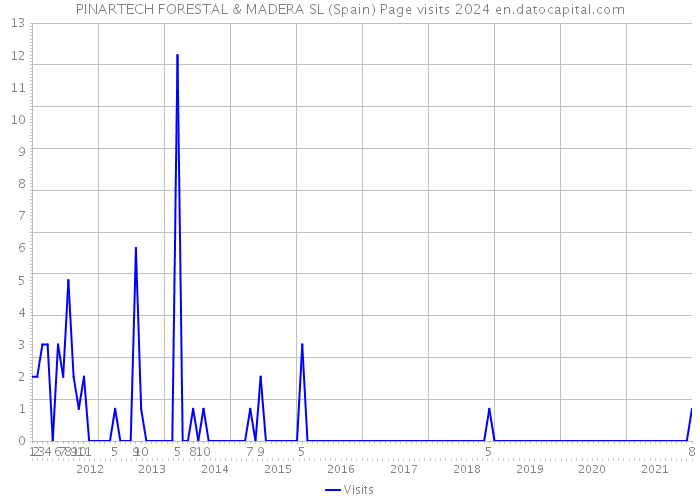 PINARTECH FORESTAL & MADERA SL (Spain) Page visits 2024 