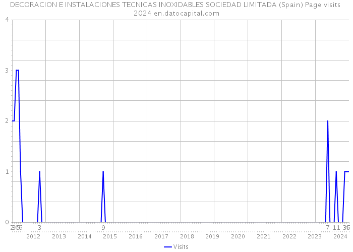 DECORACION E INSTALACIONES TECNICAS INOXIDABLES SOCIEDAD LIMITADA (Spain) Page visits 2024 