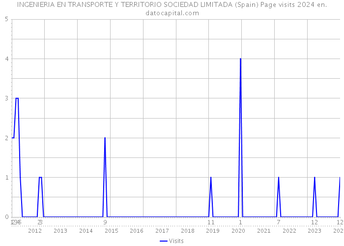 INGENIERIA EN TRANSPORTE Y TERRITORIO SOCIEDAD LIMITADA (Spain) Page visits 2024 