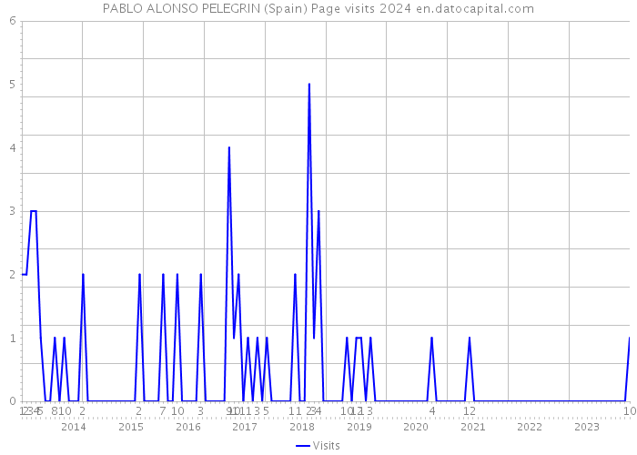 PABLO ALONSO PELEGRIN (Spain) Page visits 2024 