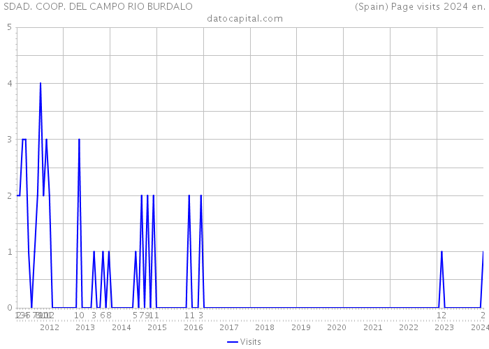 SDAD. COOP. DEL CAMPO RIO BURDALO (Spain) Page visits 2024 