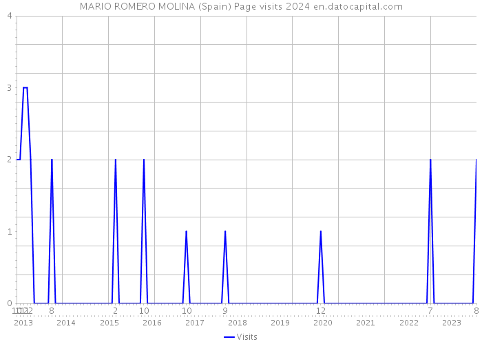 MARIO ROMERO MOLINA (Spain) Page visits 2024 