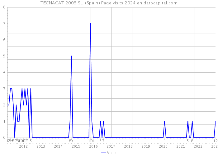 TECNACAT 2003 SL. (Spain) Page visits 2024 