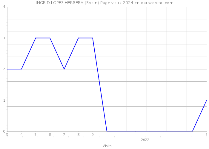 INGRID LOPEZ HERRERA (Spain) Page visits 2024 