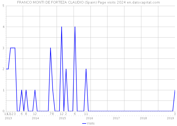 FRANCO MONTI DE FORTEZA CLAUDIO (Spain) Page visits 2024 