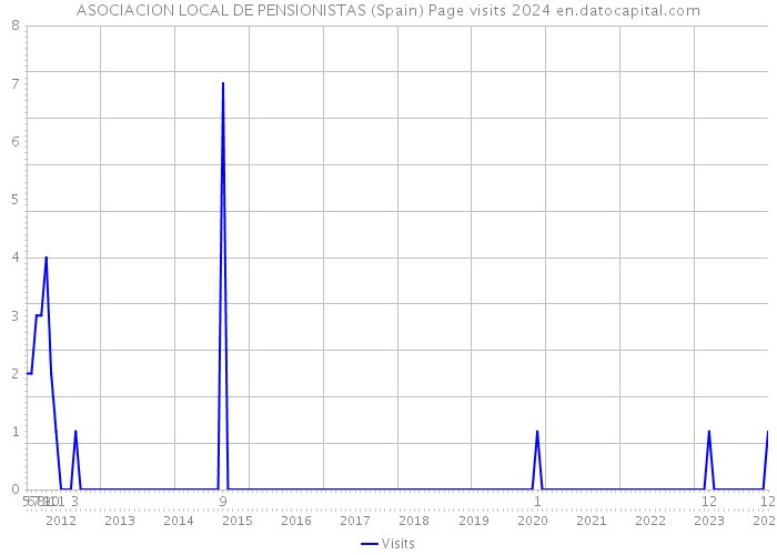 ASOCIACION LOCAL DE PENSIONISTAS (Spain) Page visits 2024 