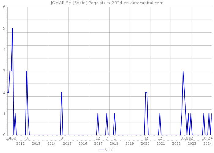 JOMAR SA (Spain) Page visits 2024 