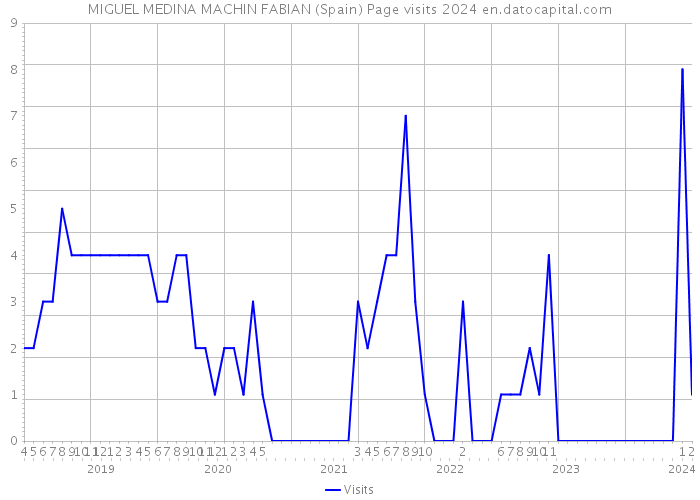 MIGUEL MEDINA MACHIN FABIAN (Spain) Page visits 2024 