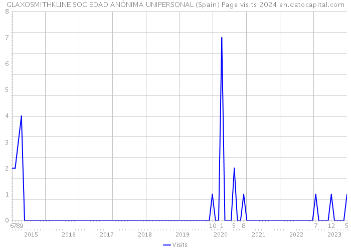 GLAXOSMITHKLINE SOCIEDAD ANÓNIMA UNIPERSONAL (Spain) Page visits 2024 
