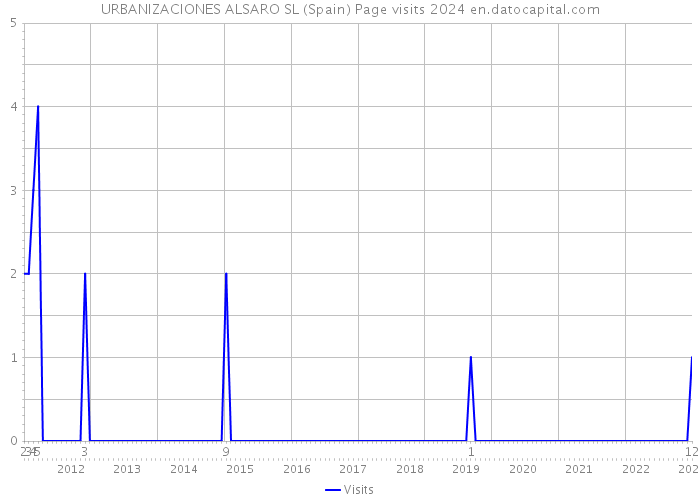 URBANIZACIONES ALSARO SL (Spain) Page visits 2024 