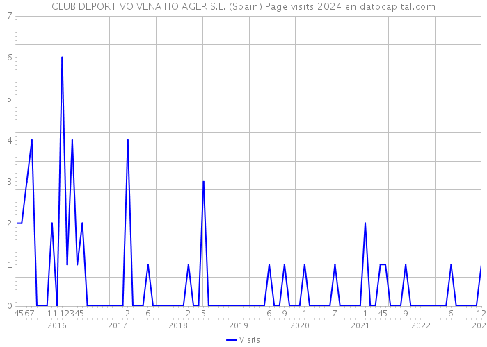 CLUB DEPORTIVO VENATIO AGER S.L. (Spain) Page visits 2024 