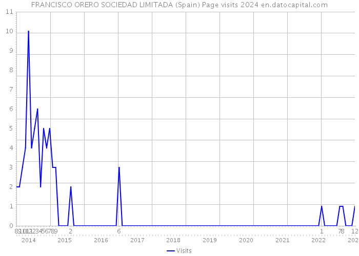 FRANCISCO ORERO SOCIEDAD LIMITADA (Spain) Page visits 2024 