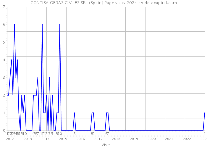 CONTISA OBRAS CIVILES SRL (Spain) Page visits 2024 