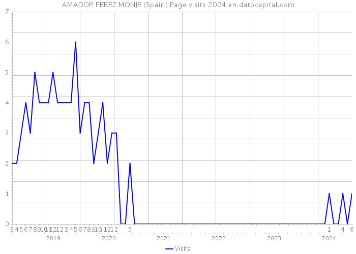 AMADOR PEREZ MONJE (Spain) Page visits 2024 