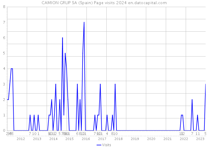 CAMION GRUP SA (Spain) Page visits 2024 
