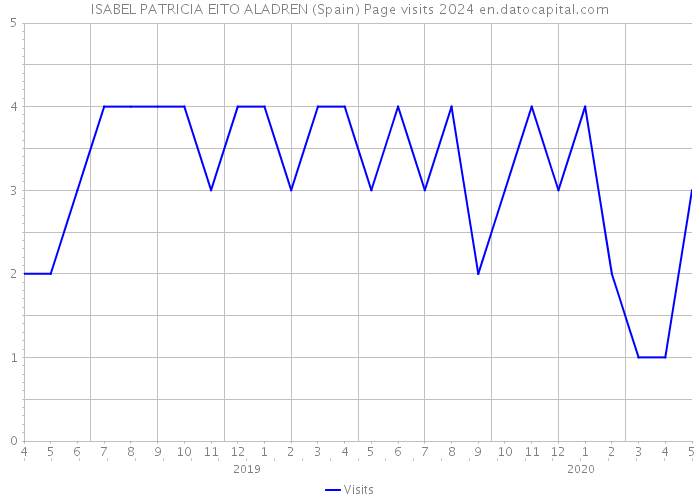 ISABEL PATRICIA EITO ALADREN (Spain) Page visits 2024 