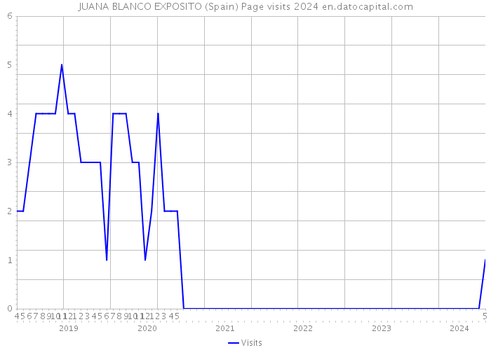 JUANA BLANCO EXPOSITO (Spain) Page visits 2024 