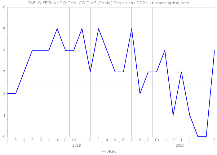 PABLO FERNANDO CHALCO DIAZ (Spain) Page visits 2024 