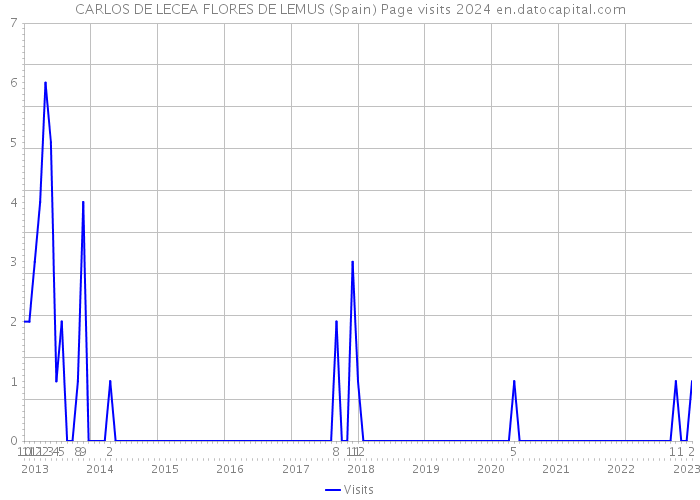 CARLOS DE LECEA FLORES DE LEMUS (Spain) Page visits 2024 