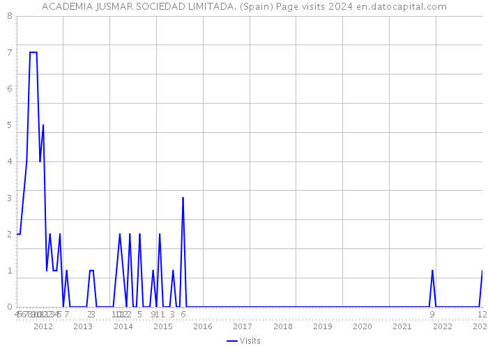 ACADEMIA JUSMAR SOCIEDAD LIMITADA. (Spain) Page visits 2024 