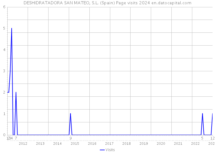 DESHIDRATADORA SAN MATEO, S.L. (Spain) Page visits 2024 