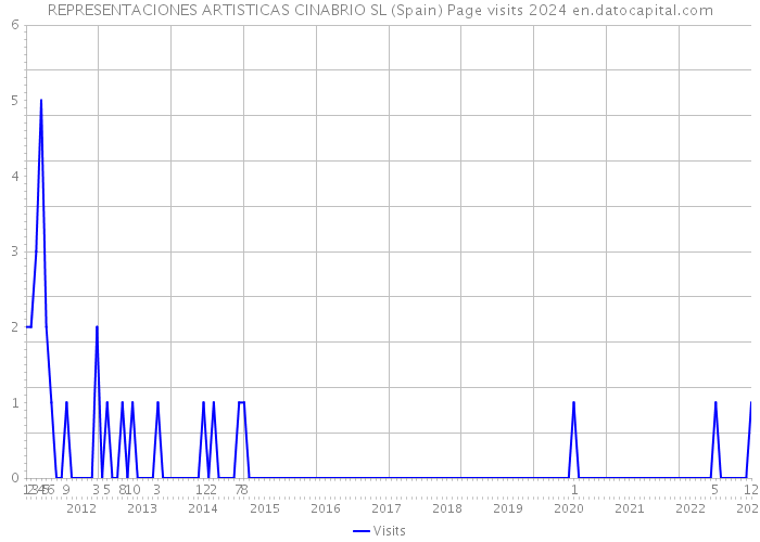 REPRESENTACIONES ARTISTICAS CINABRIO SL (Spain) Page visits 2024 