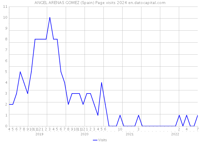 ANGEL ARENAS GOMEZ (Spain) Page visits 2024 