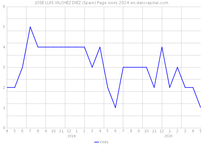 JOSE LUIS VILCHEZ DIEZ (Spain) Page visits 2024 