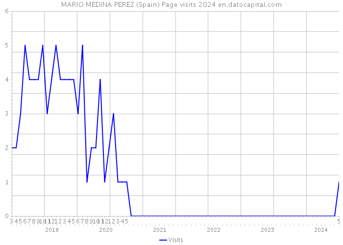 MARIO MEDINA PEREZ (Spain) Page visits 2024 