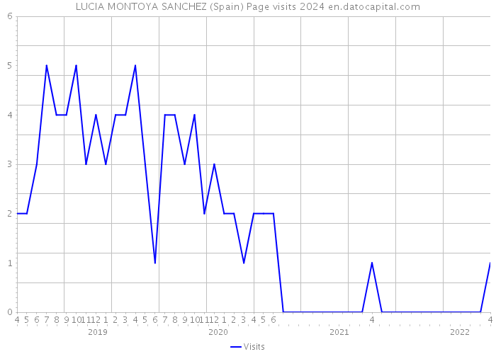 LUCIA MONTOYA SANCHEZ (Spain) Page visits 2024 