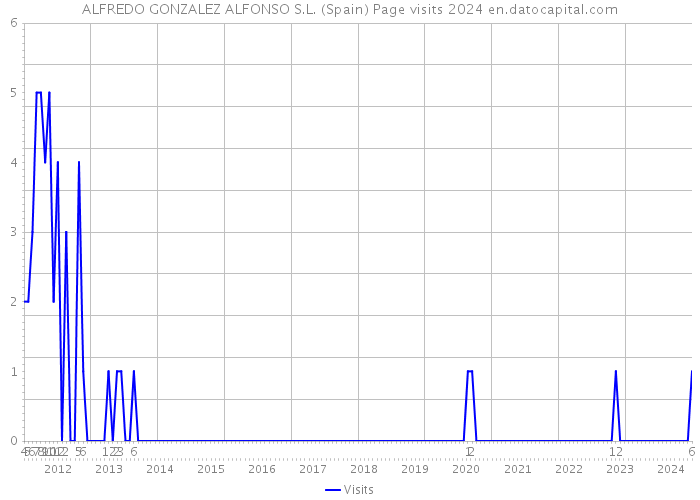 ALFREDO GONZALEZ ALFONSO S.L. (Spain) Page visits 2024 