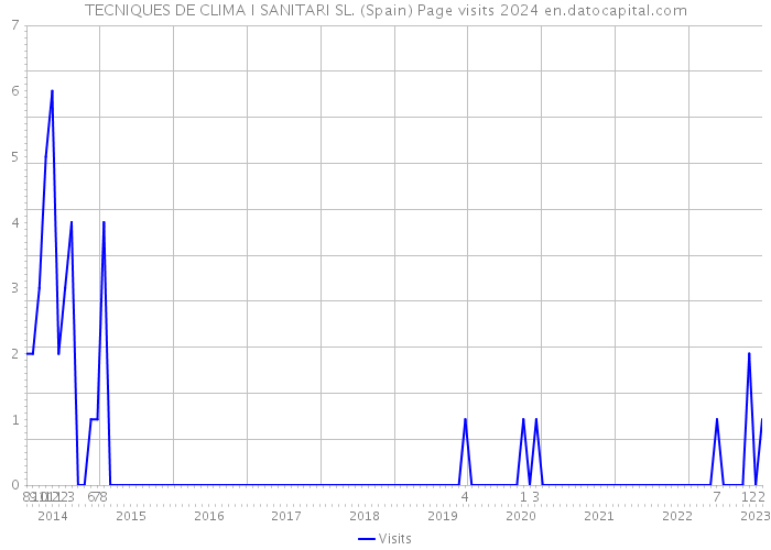 TECNIQUES DE CLIMA I SANITARI SL. (Spain) Page visits 2024 