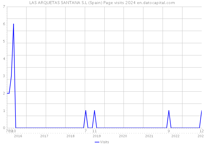 LAS ARQUETAS SANTANA S.L (Spain) Page visits 2024 