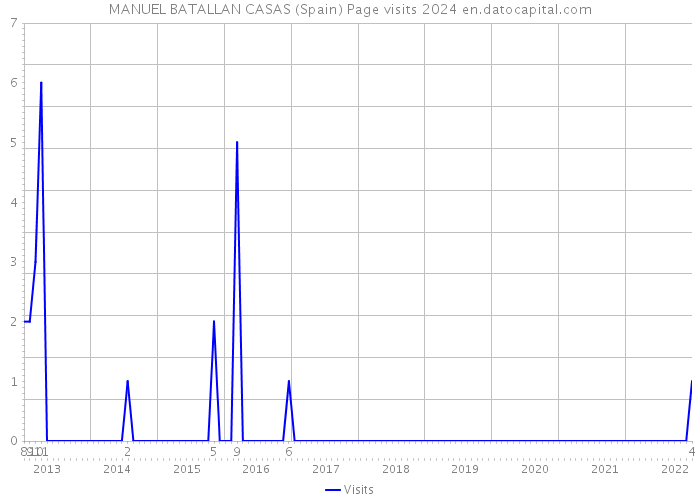MANUEL BATALLAN CASAS (Spain) Page visits 2024 