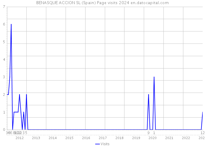 BENASQUE ACCION SL (Spain) Page visits 2024 