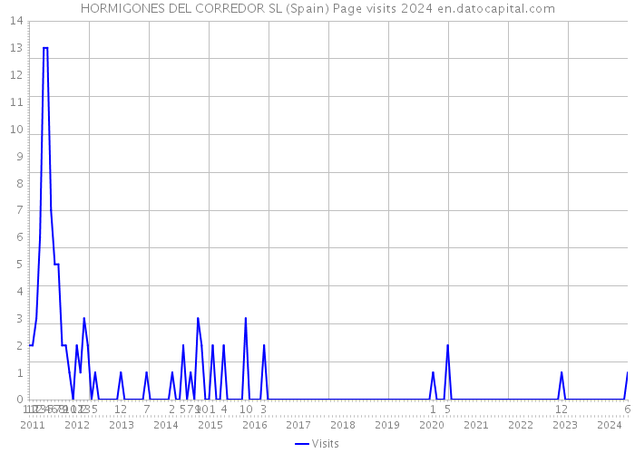 HORMIGONES DEL CORREDOR SL (Spain) Page visits 2024 